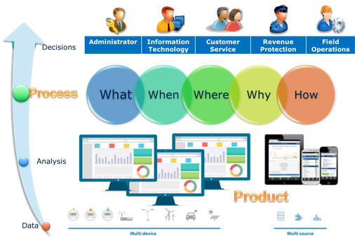 advanced Metering Infrastructure process