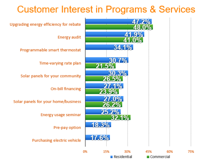 Customer interest
