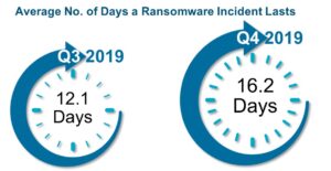Average number of days ransomware lasts