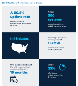About PowerSecure