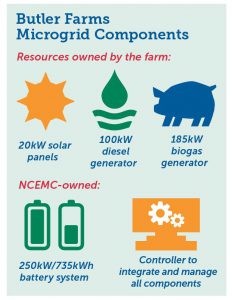 Butler Farms microgrid components