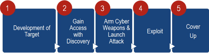 Cycle of an attack