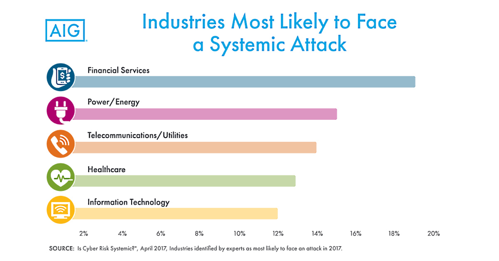 Industries most likely to face attacks