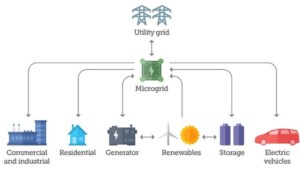 How microgrids integrate into the larger power grid