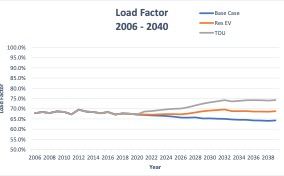 Load Factor Trends and Projections