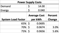 Power supply costs