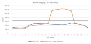 Power supply cost recovery